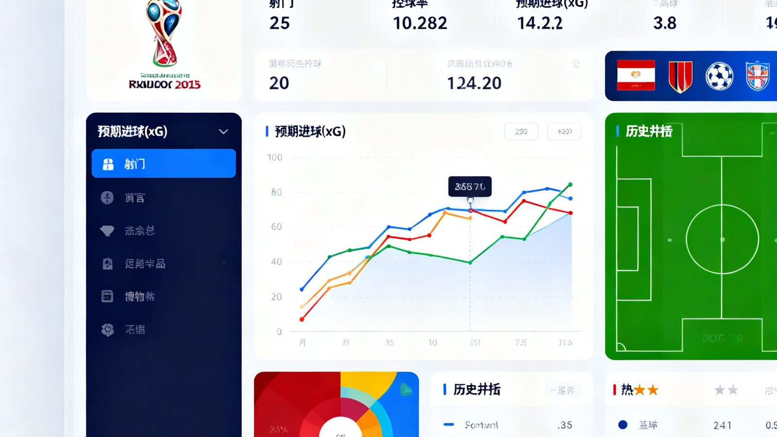 世界杯数据统计面板显示射门、控球率、预期进球(xG)等高级指标，球队历史交锋折线图与热力图